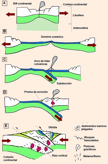 Ciclo orogénico