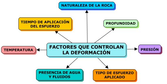 Factores que controlan la deformación