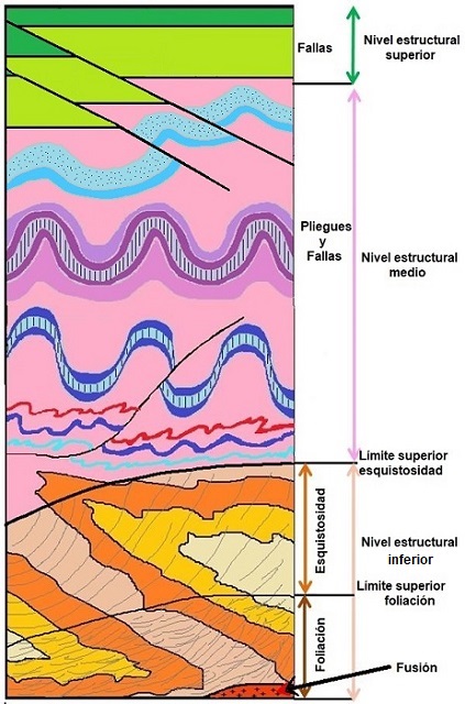 Niveles estructurales