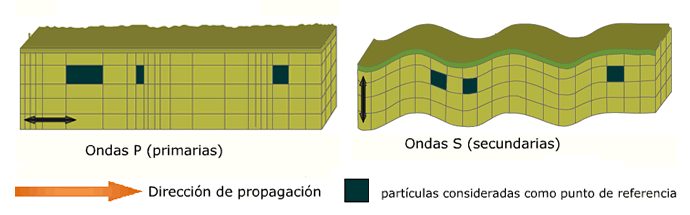 Ondas P y S