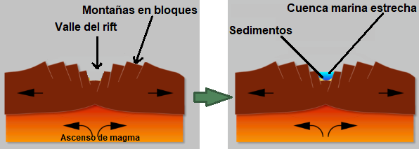 dorsal oceánica y valle del rift