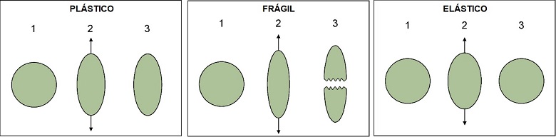 Tipos de deformación