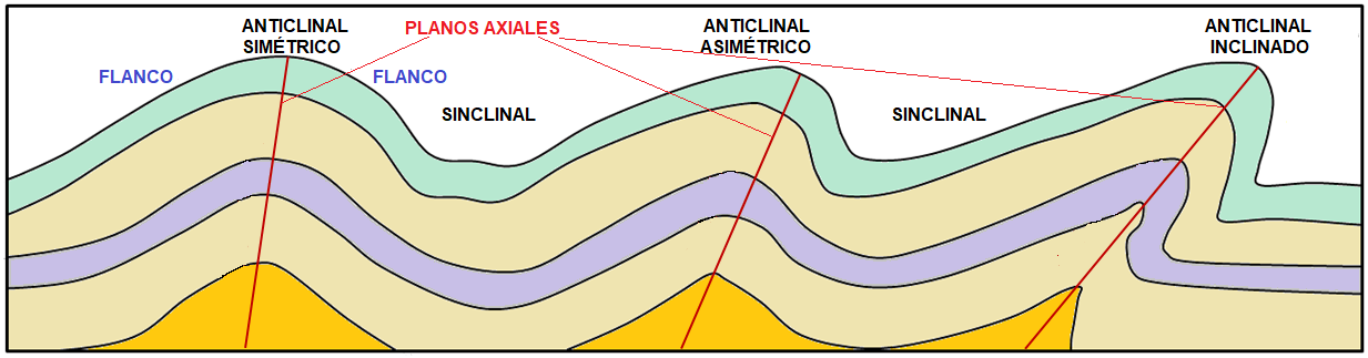 Tipos de pliegues
