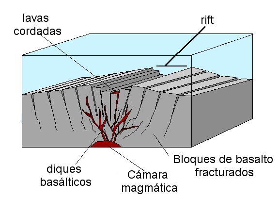 dorsal oceánica y valle del rift