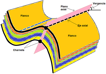 Partes de un pliegue