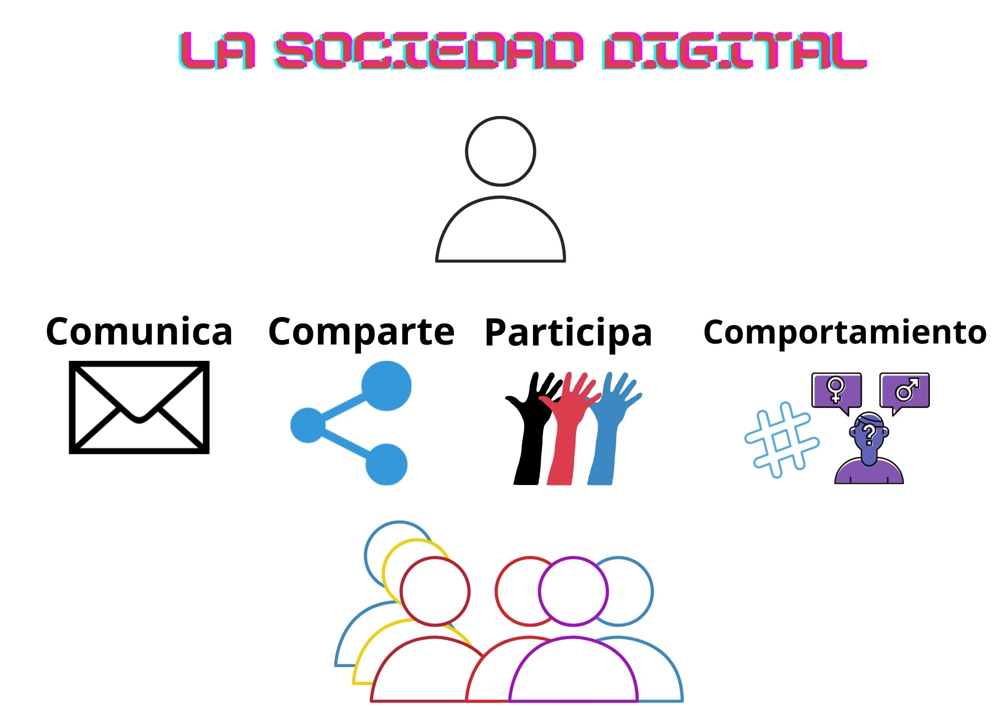 La sociedad digital: comunica, comparte, participa y comportamiento en red