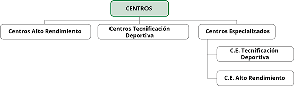 Clasificación de los centros deportivos Clasificación de los centros deportivos
