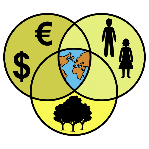 Imagen con 3 círculos negros,en uno hay un ábol, en otro 2 personas, en otro símbolos del euro y dólar y en la intersección el mapa del mundo.
