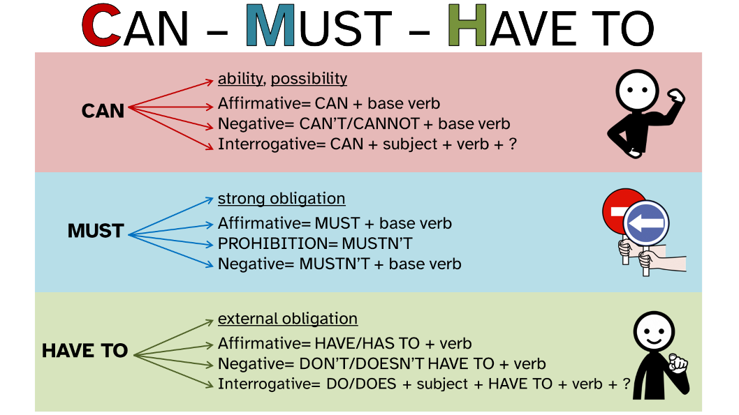 La imagen muestra un esquema de los verbos modales en inglés: “can”, “must” y “have to”.