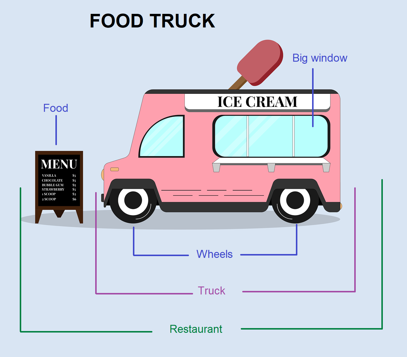 En la imagen aparece un food truck, en el que destacan sus características principales. Se resalta que es un camión convertido en restaurante, que mantiene sus ruedas, que tiene una gran ventana y el menú en el que se indican las comidas que ofrece