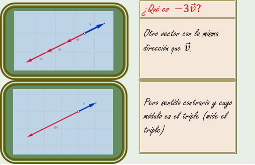 Infografía Escalar por vector menos 3 v