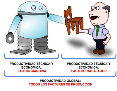Productuvidad