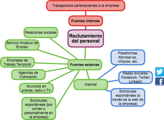 Reclutamiento del personal