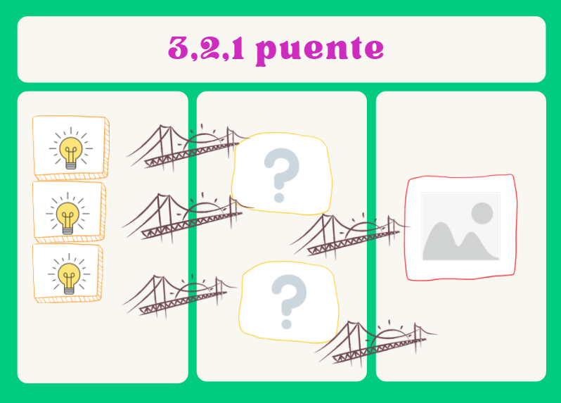 Esta imagen muestra  tres ideas, un puente, dos preguntas, un puente y una conclusión.