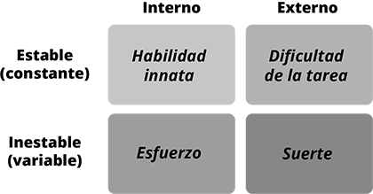 Atribución interna de éxitos y fracasos Atribución interna de éxitos y fracasos
