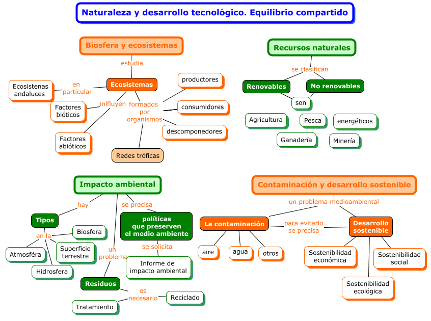 mapa conceptual