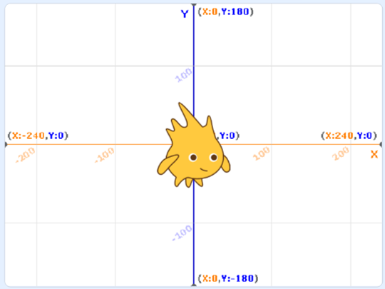 Imagen que muestra los ejes de coordenadas en Scratch, con el personaje Gobo en el centro.