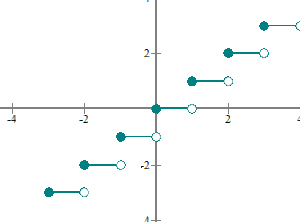 Gráfica de la función parte entera
