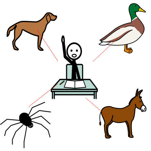En el centro hay una persona sentada delante de una mesa con el brazo levantado. A su alrededor hay un perro, una araña, un burro y un pato. Unas líneas van desde la persona hasta cada uno de los animales.