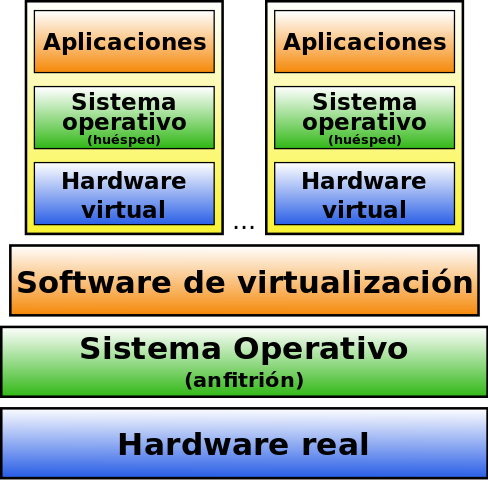 Esquema máquina virtual