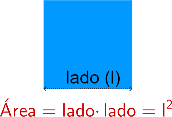 La imagen muestra un cuadrado indicando que su área se calcula elevando al cuadrado el lado (lado · lado)