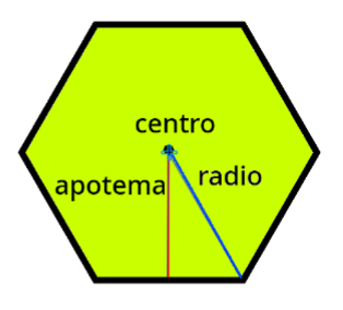 La imagen muestra el centro, el radio y la apotema de un hexágono de color verde