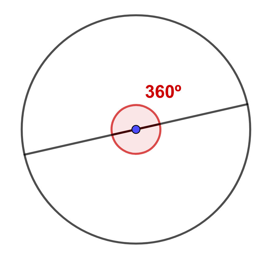 La imagen muestra el ángulo interior de una circunferencia de 360º