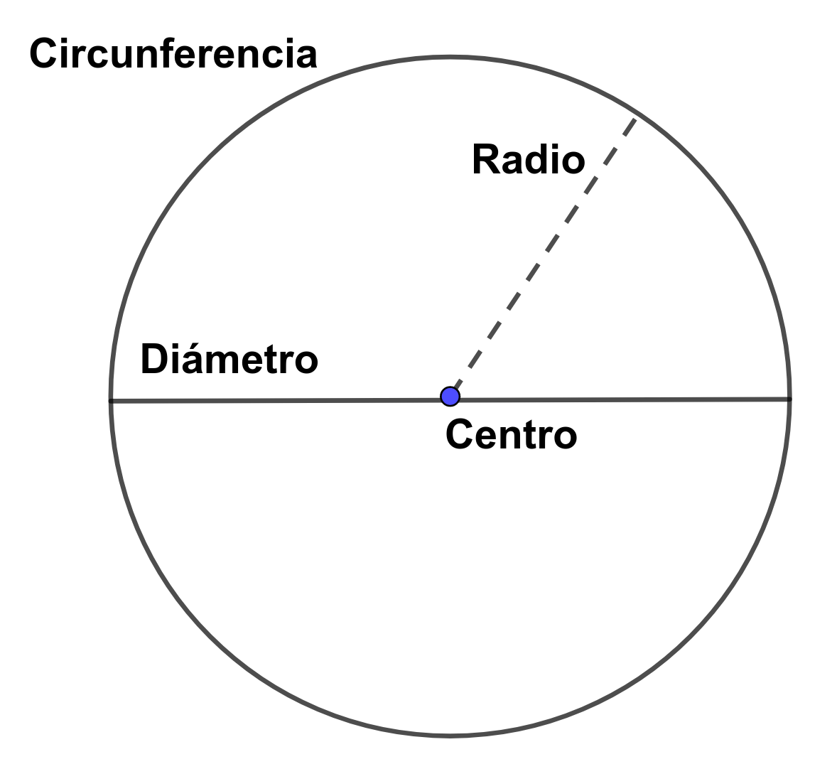 La imagen muestra una circunferencia con su centro, radio y diámetro