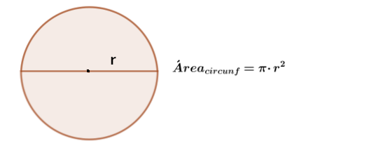 En esta imagen aparece un círculo y la fórmula de su área, que es el resultado de multiplicar el número pi por el radio al cuadrado