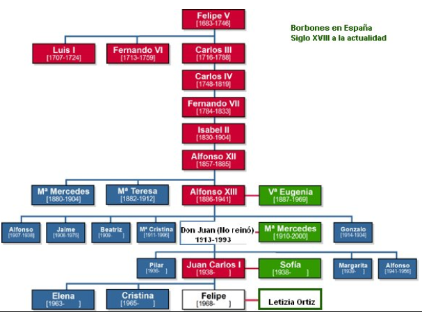 Árbol genealógico Borbones