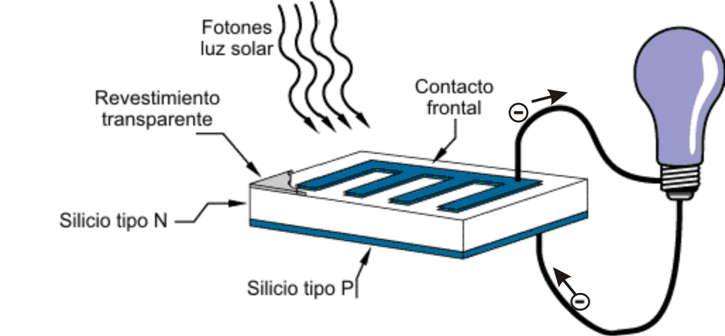 Célula fotovoltáica