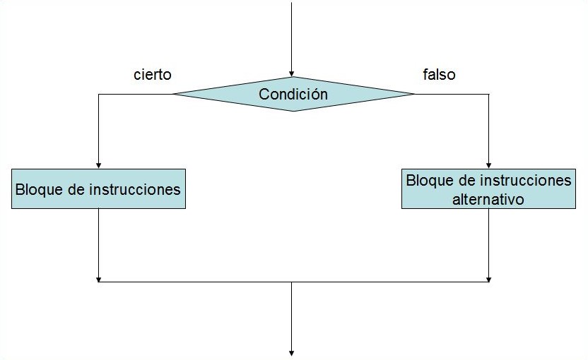 Diagrama de flujo de la instrucción SI...SINO