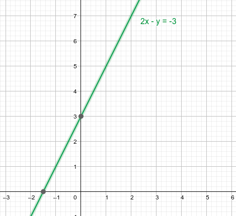 La imagen muestra la representación de la primera ecuación