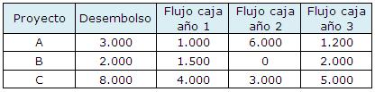 Proyectos de inversión