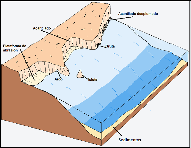 Esquema de formas erosivas costeras