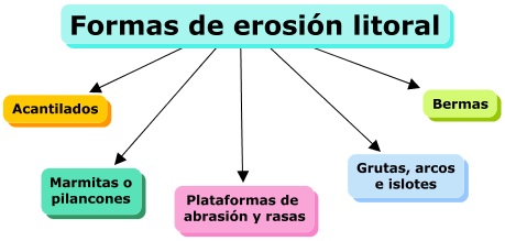 Formas de erosión litoral