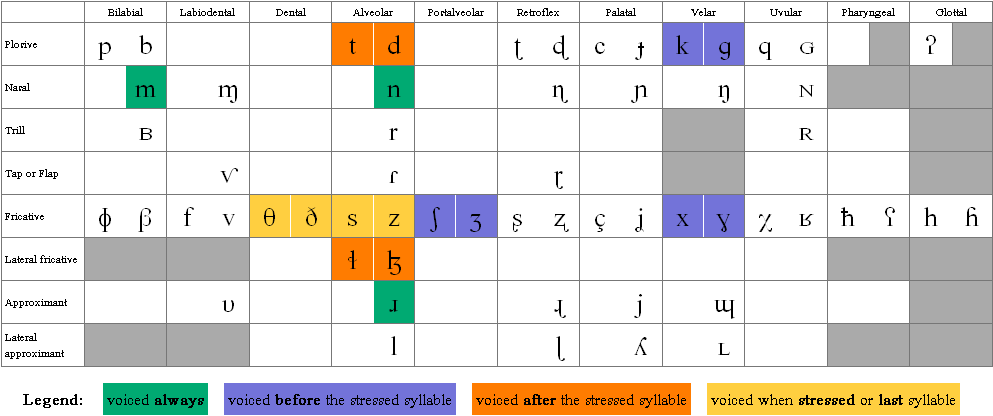 Phonetics chart