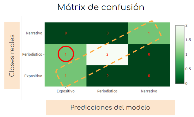 Matrix de confusion en LearniningML
