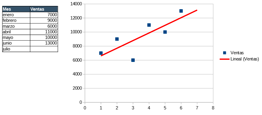 Regresión lineal que muestra una tabla con los valores de ventas por meses y una gráfica con una tendencia  al incremento. 