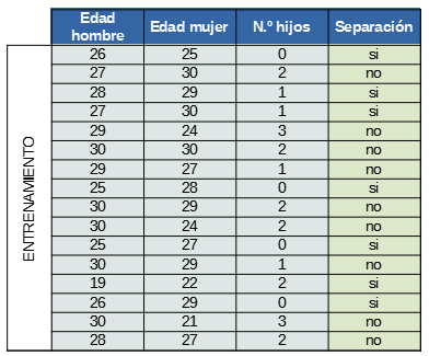 Tabla de datos con la variables de edad del hombre, de la mujer, número de hijos y separación. 