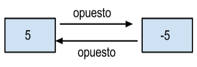 Opuesto de un número