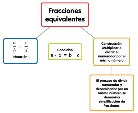 Fracciones equivalentes