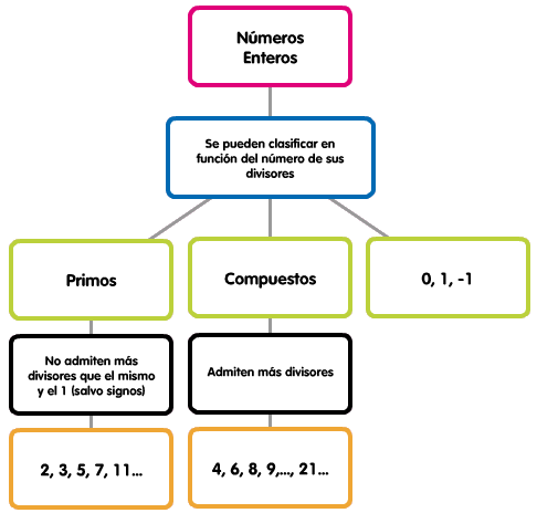 Clasificación números enteros