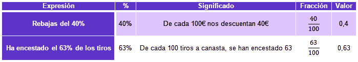 Porcentajes
