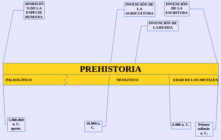 Línea del tiempo prehistoria