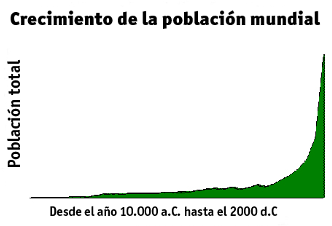 crecimiento de la población del planeta