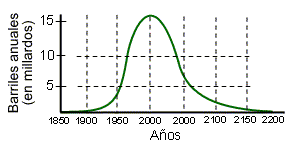 barriles petróleo