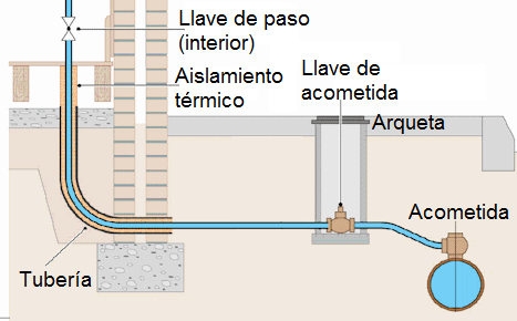 acometida