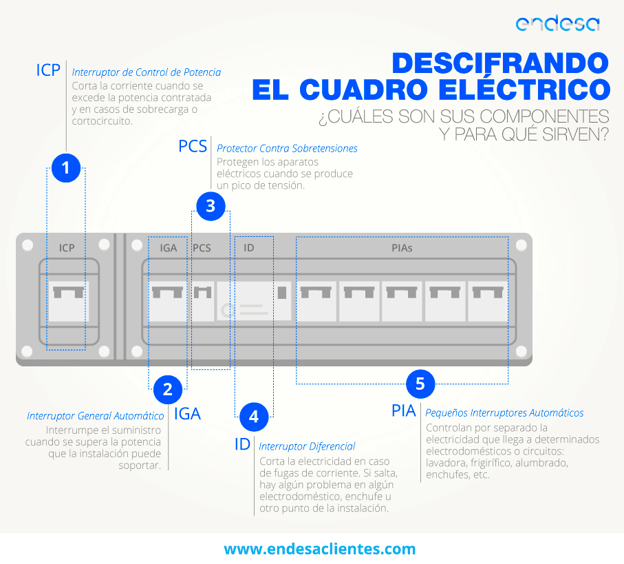 Cuadro eléctrico: partes y sus funciones - factorenergia