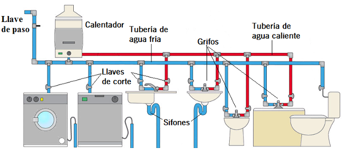 instalación de agua
